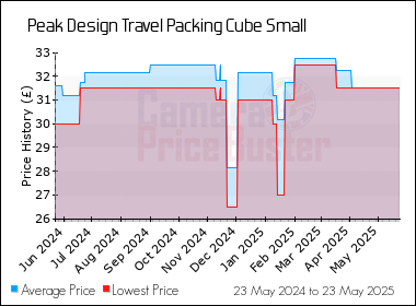 Best Price History for the Peak Design Travel Packing Cube Small